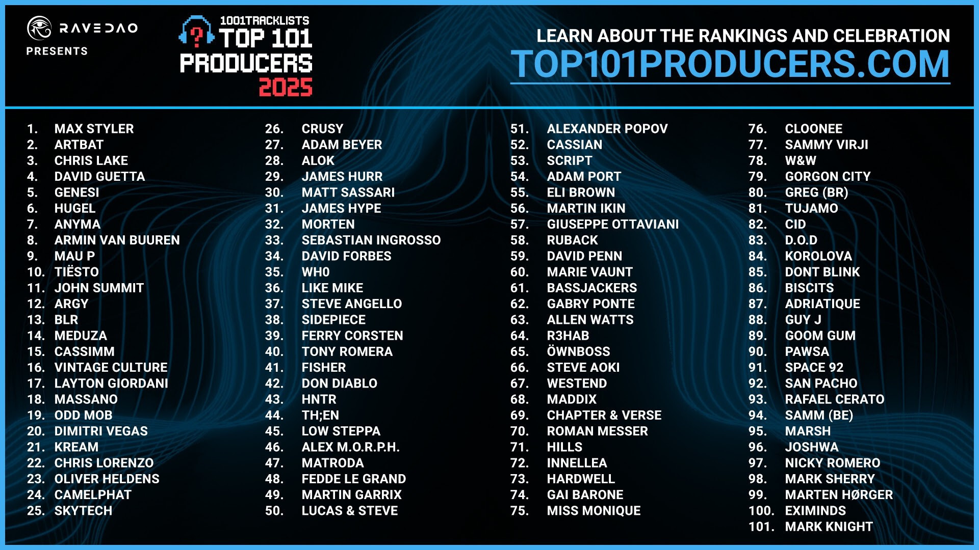 DJに最もサポートされたプロデューサーのランキング『Top 101 Producers 2025』— 今年のNo.1はテック・ハウスDJ/プロデューサー Max Styler(マックス・スタイラー)!